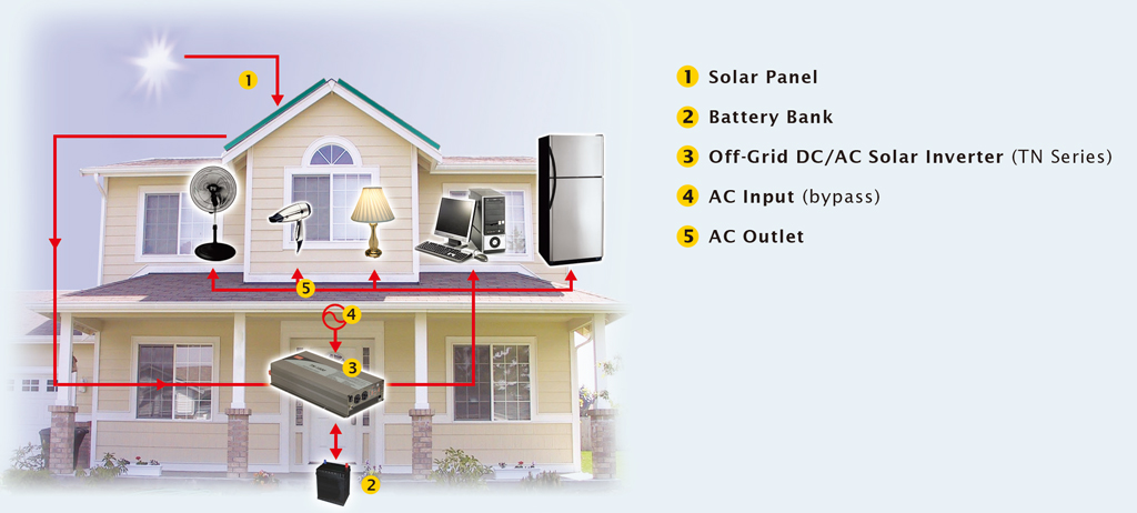 MEAN WELL charger and inverter, house applications
