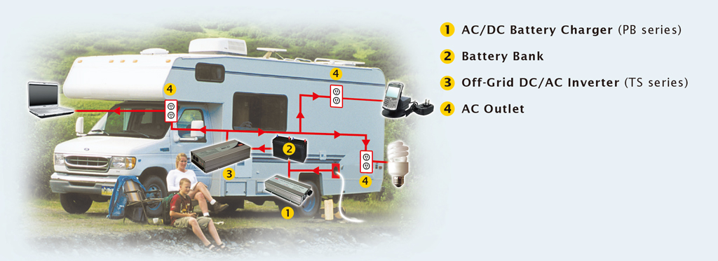 MEAN WELL inverter and charger, camper van applications