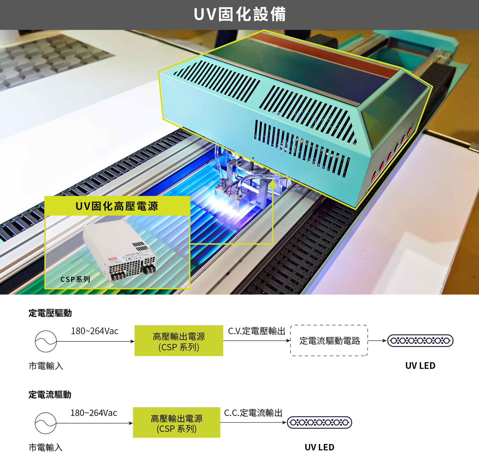 MEAN WELL 3000W High Output Voltage PSU, CSP-3000 series, Suitable for UV curving device, High efficiency up to 93%, Forced air cooling by built-in DC fans, Built-in remote ON-OFF control /
auxiliary power / power OK signal, Conformal coating
