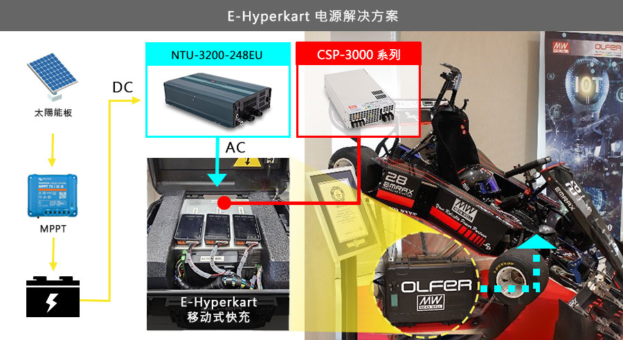 MEAN WELL NTU-3200 series and CSP-3000 series, E-hyperkart charging solution