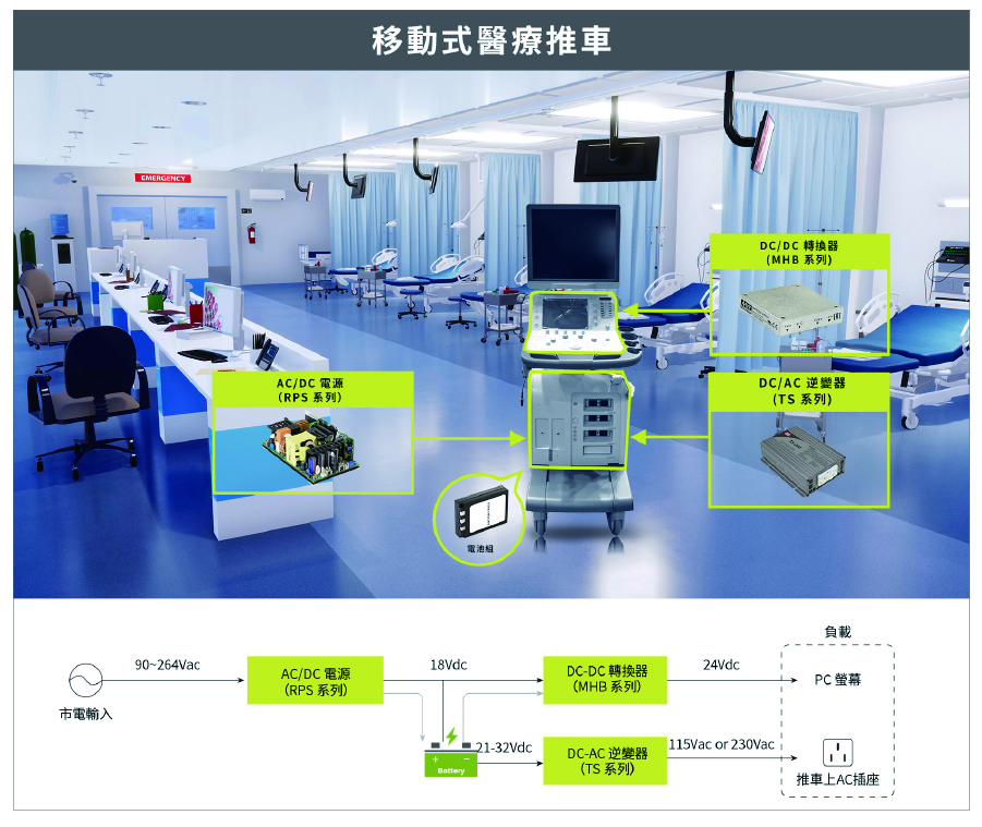 MEAN WELL MHB series, TS series, RPS series, DC/DC converter, DC/AC inverter, AC/DC power supply, mobile medical cart