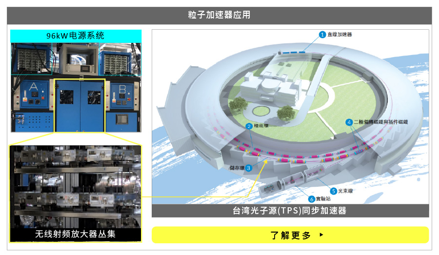 The picture below shows the illustration of the synchrotron of TPS for which it mainly consists of Linear Accelerator (LINAC), Booster Ring and Storage Ring. The source produces the particles which are propelled up to speed in a LINAC before they are injected into a booster ring to be accelerated further. The particle beams then enter the storage ring, which maintains their speed. In case particle beams are diverted at speeds close to the speed of light, it emits part of the energy as synchrotron radiation in the form of electromagnetic waves.  Depending on requirements, the super bright beams are then diverted into the beamline to perform the experiment or application in the end station. RF amplifier system is to compensate the power loss of the particle beams in the storage ring due to the emission of synchrotron radiation by which a signal picked up on ring can be amplified and fed back in on the opposite side of the ring at a dedicated phase angle. The feedback loop helps to reduce the size and energy distribution. MEAN WELL system power solution is installed and applied as the DC power source for the RF amplifier system in the storage ring.