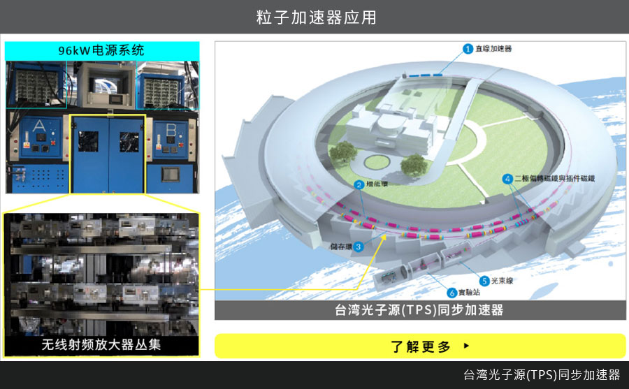 The picture below shows the illustration of the synchrotron of TPS for which it mainly consists of Linear Accelerator (LINAC), Booster Ring and Storage Ring. The source produces the particles which are propelled up to speed in a LINAC before they are injected into a booster ring to be accelerated further. The particle beams then enter the storage ring, which maintains their speed. In case particle beams are diverted at speeds close to the speed of light, it emits part of the energy as synchrotron radiation in the form of electromagnetic waves.  Depending on requirements, the super bright beams are then diverted into the beamline to perform the experiment or application in the end station. RF amplifier system is to compensate the power loss of the particle beams in the storage ring due to the emission of synchrotron radiation by which a signal picked up on ring can be amplified and fed back in on the opposite side of the ring at a dedicated phase angle. The feedback loop helps to reduce the size and energy distribution. MEAN WELL system power solution is installed and applied as the DC power source for the RF amplifier system in the storage ring.