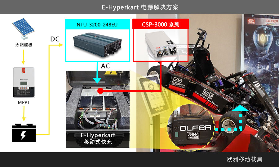 MEAN WELL NTU-3200 series and CSP-3000 series